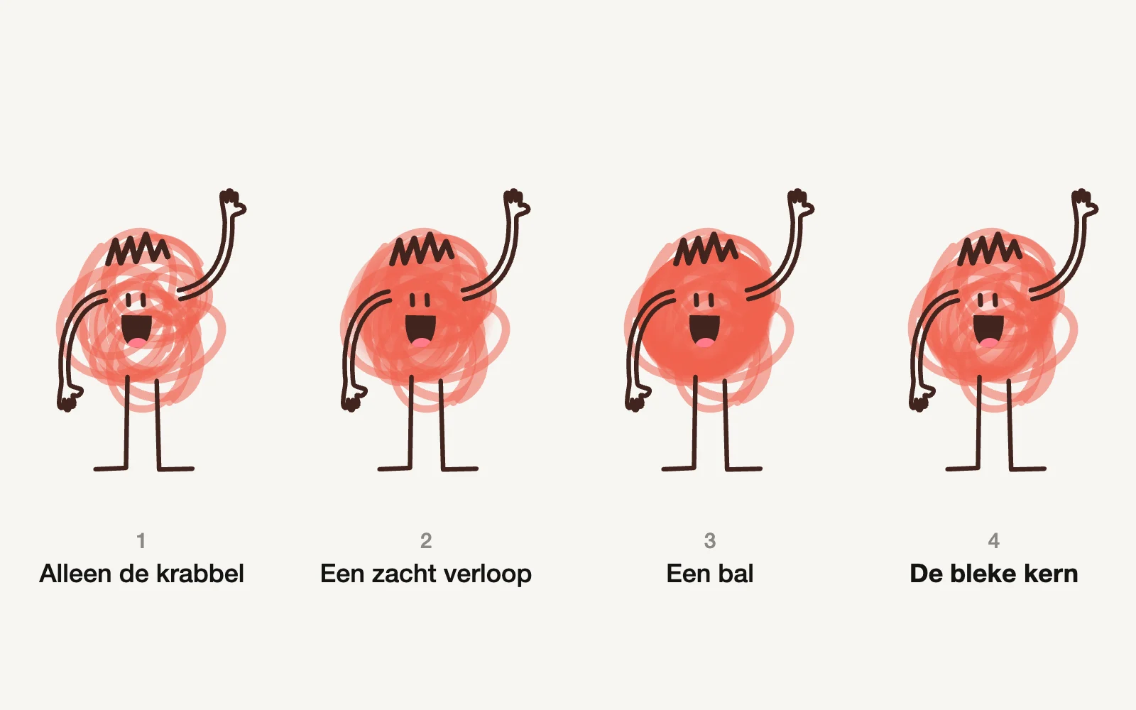 Het lijf in vier versies: alleen de krabbel, een zacht verloop, een bal, en de bleke kern die het werd