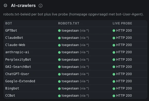 Een tabel in Whofindsyou met tien AI-crawlers, van GPTBot en ClaudeBot tot PerplexityBot en Bingbot, allemaal toegestaan in robots.txt en met HTTP 200 bij de live meting.