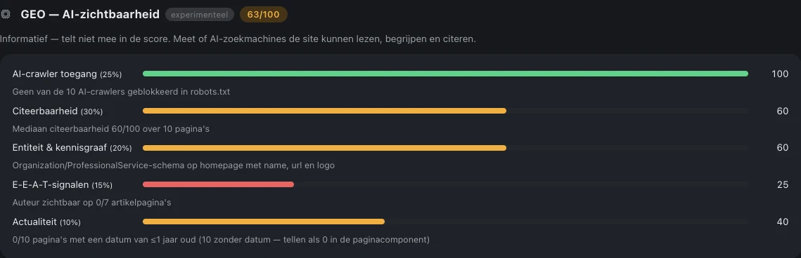 De GEO-score van ideelab.nl in Whofindsyou, 63 van de 100, met vijf balken: AI-crawler toegang 100, citeerbaarheid 60, entiteit en kennisgraaf 60, E-E-A-T-signalen 25 en actualiteit 40.