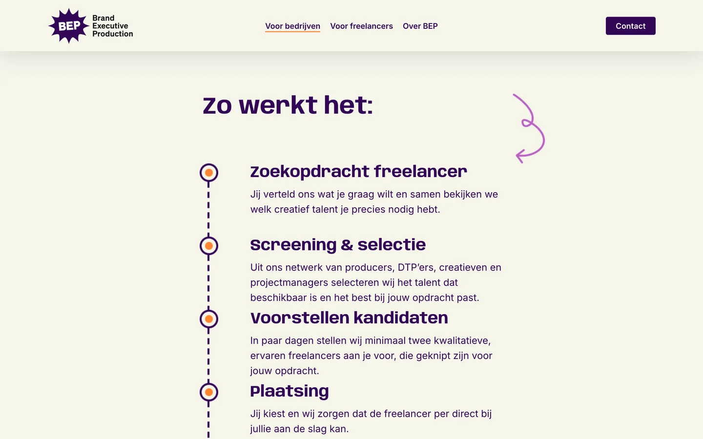 Het blok Zo werkt het op de homepage van BEP: een paarse stippellijn met oranje rondjes langs de stappen Zoekopdracht freelancer, Screening & selectie, Voorstellen kandidaten en Plaatsing, elk met een korte uitleg, en een lila pijl met een krul rechtsboven.