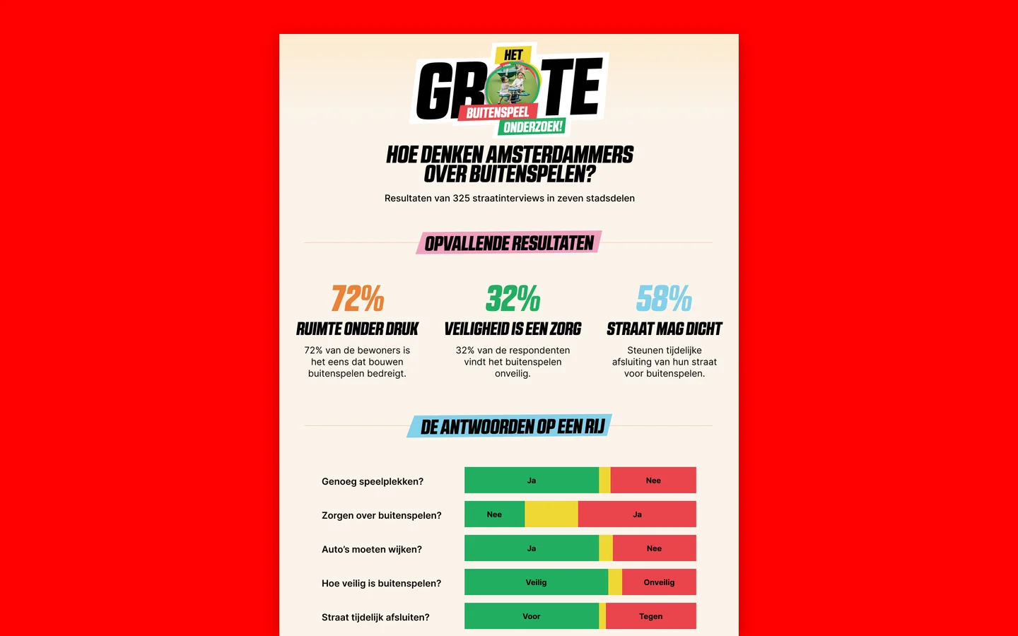 De factsheet bij het Buitenspeeladvies als vel op een rood vlak: bovenaan de titel Hoe denken Amsterdammers over buitenspelen? met Resultaten van 325 straatinterviews, drie grote percentages in kleur en daaronder de antwoorden per vraag als groene, gele en rode balken.