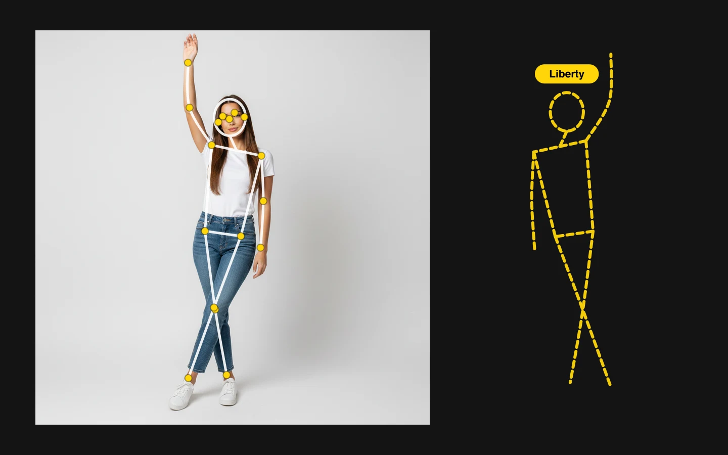 Links een met AI gegenereerde studiofoto van een vrouw in wit shirt en spijkerbroek met haar rechterarm recht omhoog, met witte lijnen en gele stippen op haar gewrichten. Rechts dezelfde houding als stokfiguur in gele streepjes, gespiegeld, met het label Liberty.