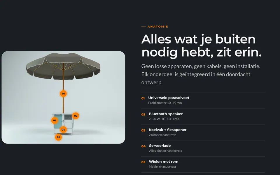 Het blok Anatomie op de productpagina van SunBase Benelux: links de SunBase met parasol op een lichtgrijze achtergrond met vijf oranje genummerde punten, rechts de kop Alles wat je buiten nodig hebt, zit erin en een lijst van vijf onderdelen, van de universele parasolvoet tot de wielen met rem.